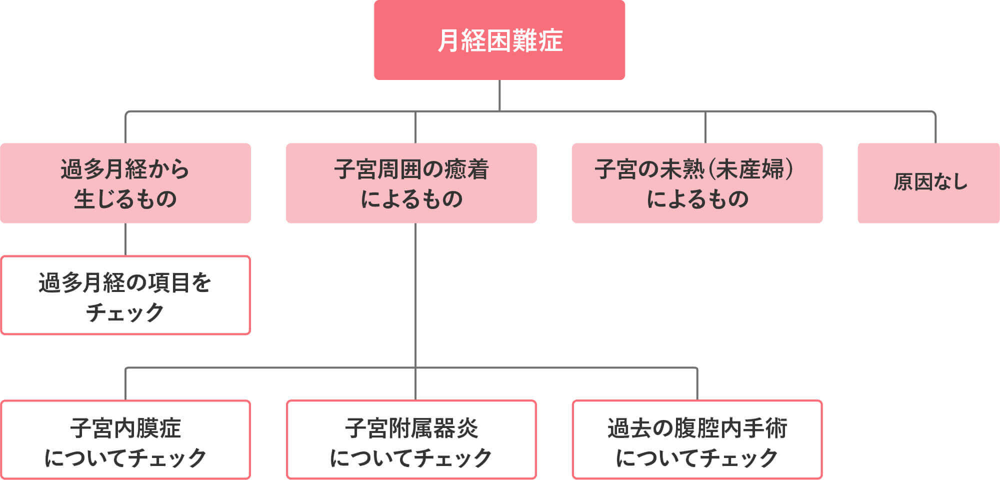 月経困難症