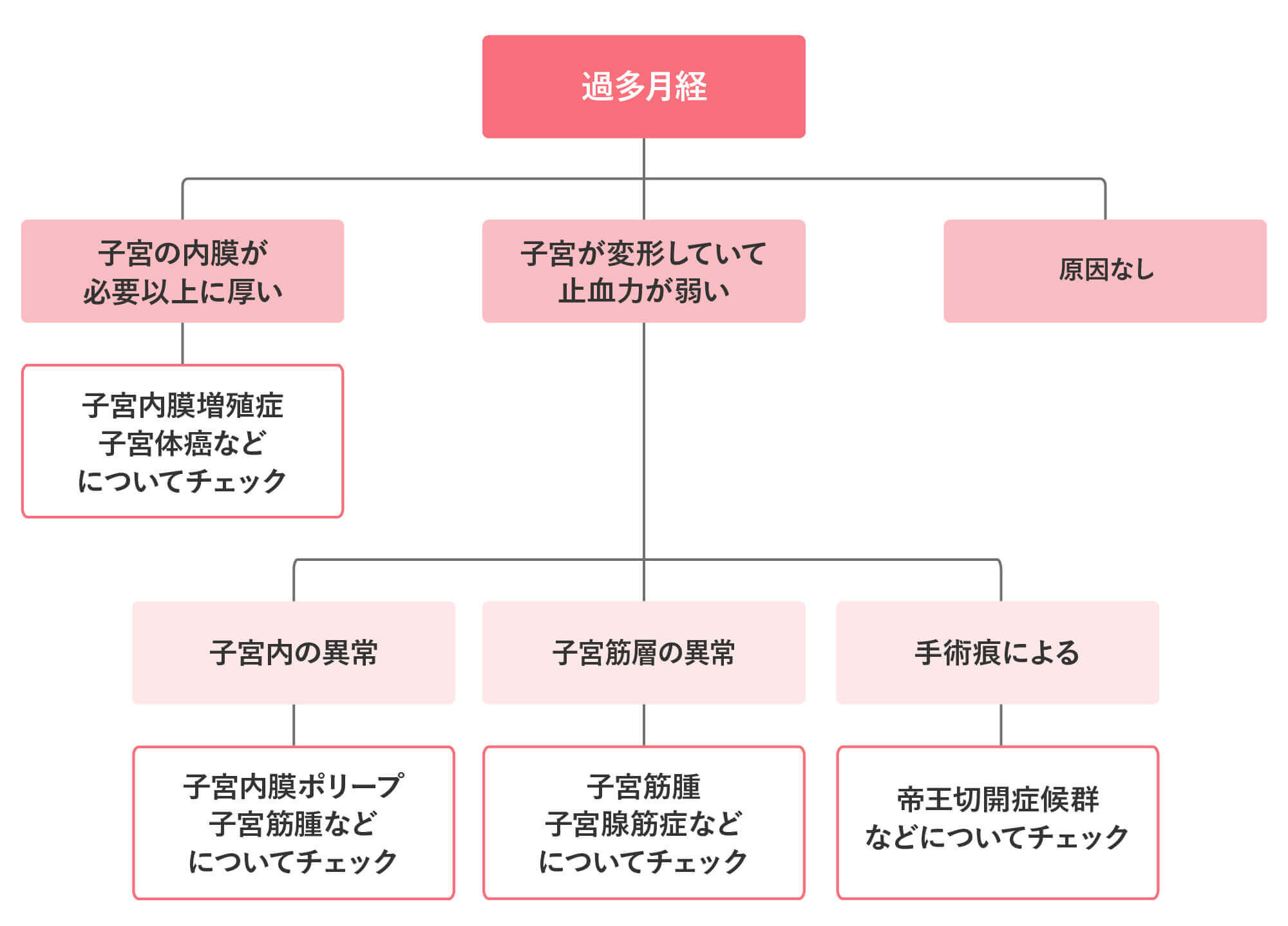 過多月経