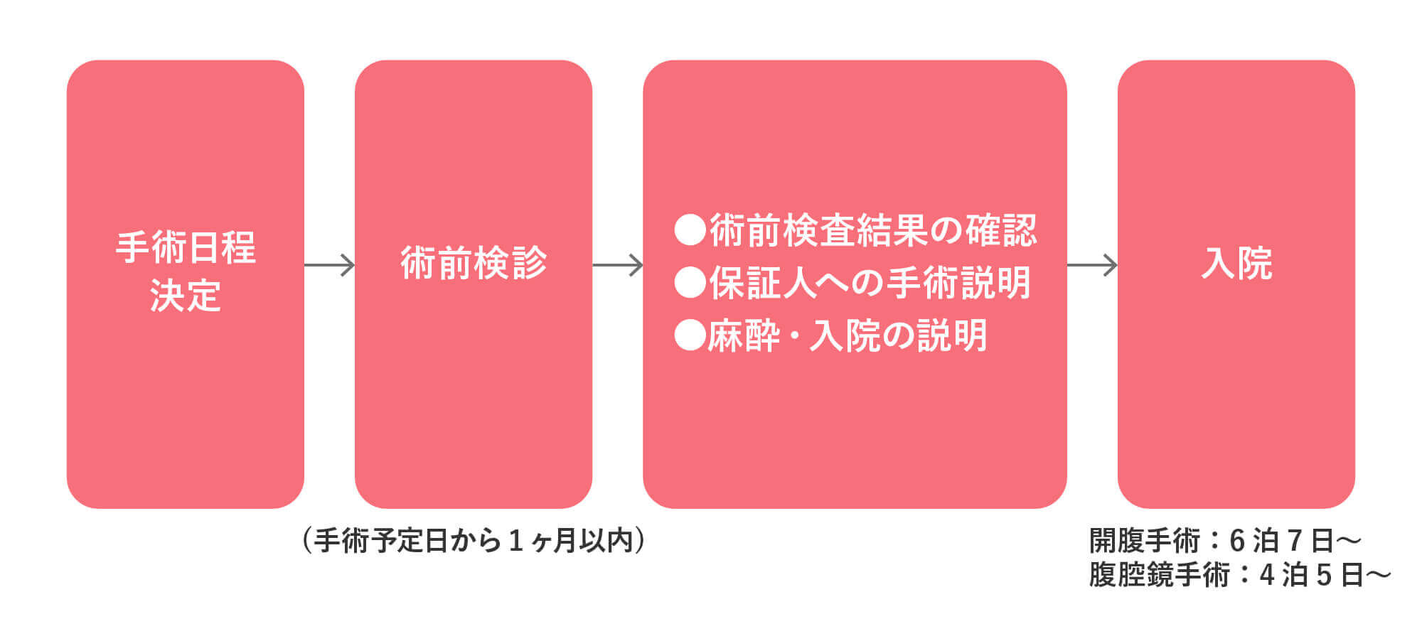 手術決定から入院までの流れ