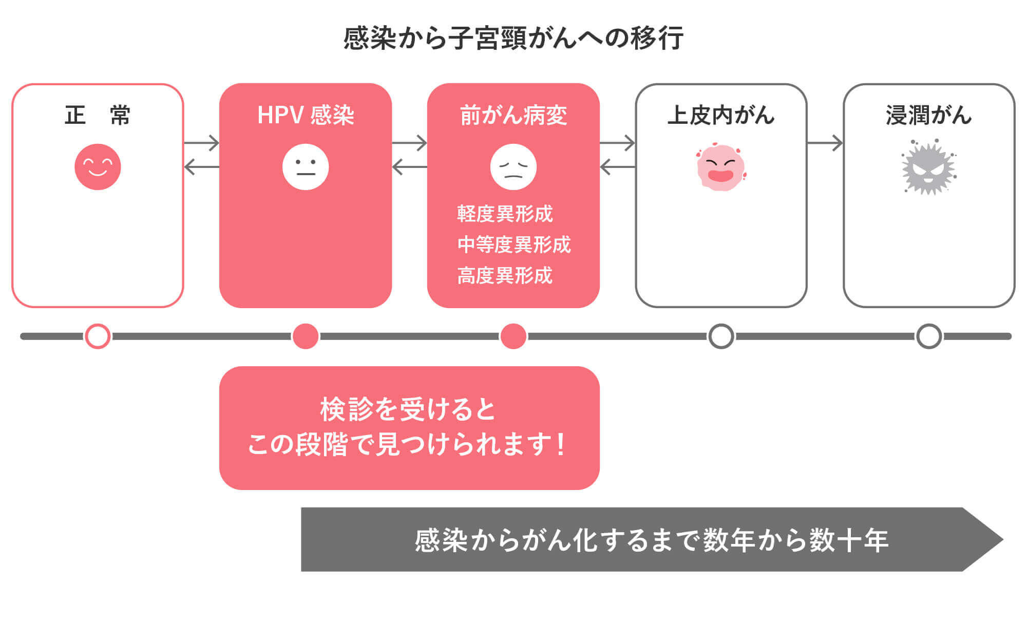 子宮頸がんはウィルス感染が原因