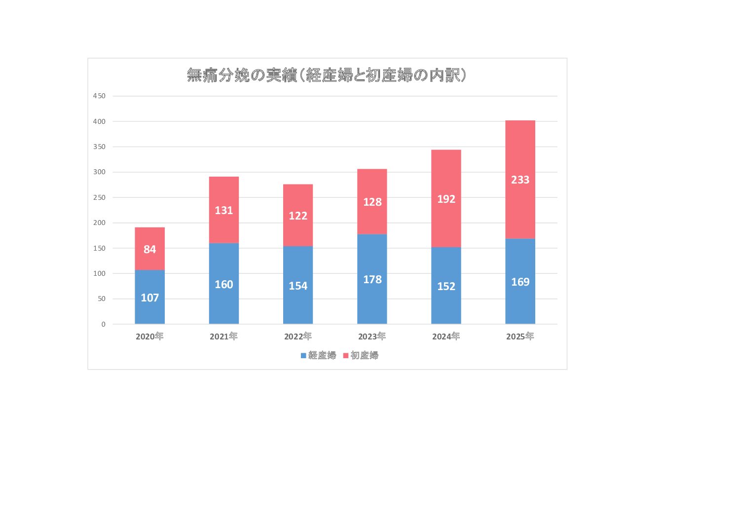 無痛分娩の実績（経産婦と初産婦の内訳）